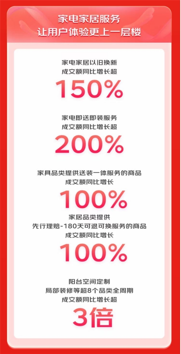 京东618夯实服务心智 以旧换新、送装一体、先行理赔等特色服务打造无忧焕新家体验