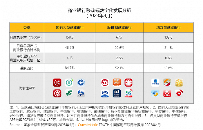 QuestMobile：手机银行用户接近5亿，国有大行全力拼抢