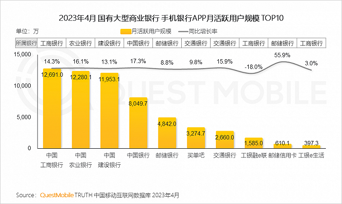 QuestMobile：手机银行用户接近5亿，国有大行全力拼抢