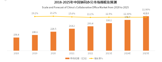 2023年中国协同办公行业研究报告出炉 360织语入选“AI+”办公标杆平台