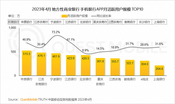 QuestMobile：手机银行用户接近5亿，国有大行全力拼抢