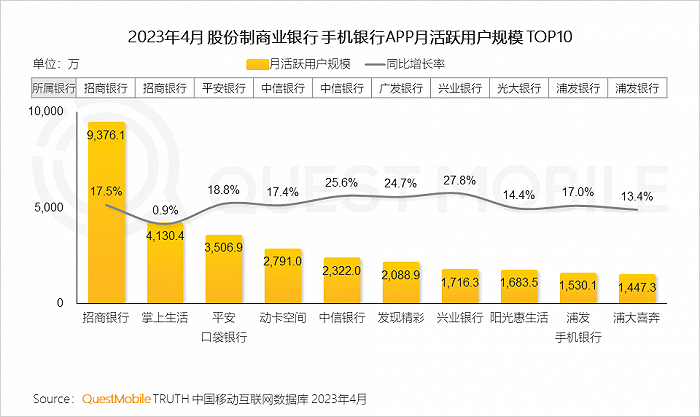 QuestMobile：手机银行用户接近5亿，国有大行全力拼抢