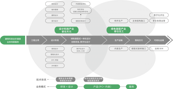 美的置业睿住建筑科技携“MiC集成空间产品”模型亮相住博会