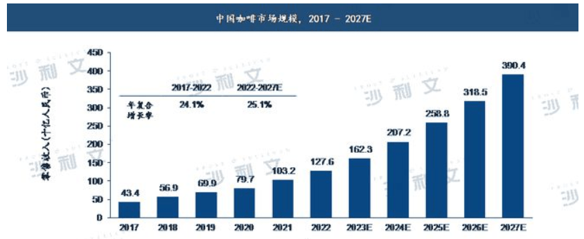 咖啡市场线上化？是资本野心还是风口锚点