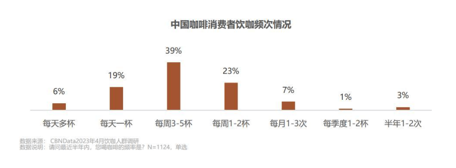 咖啡市场线上化？是资本野心还是风口锚点