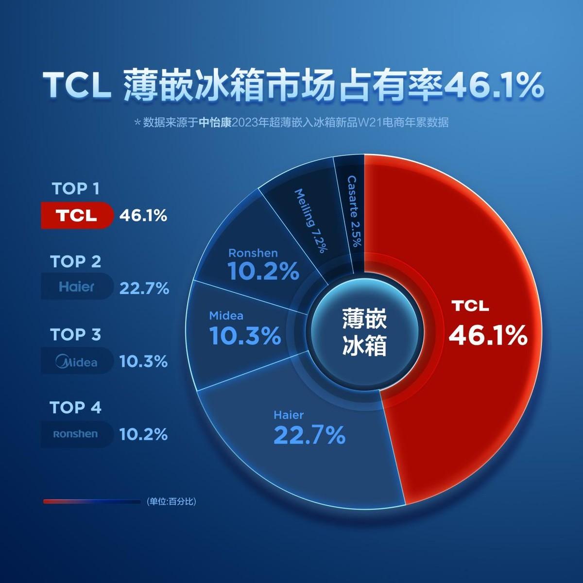 618大促落下帷幕，TCL取得亮眼佳绩，领跑冰箱洗衣机热门赛道