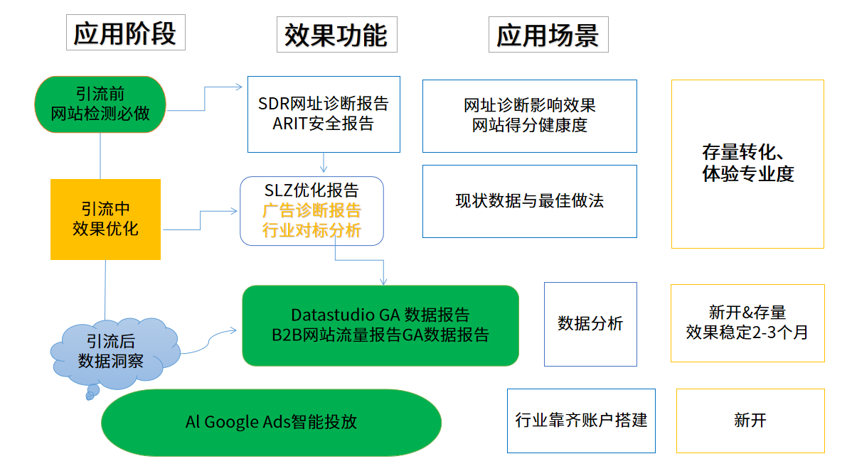 10谷歌广告出海客户，7个用丝路赞增效-报告包