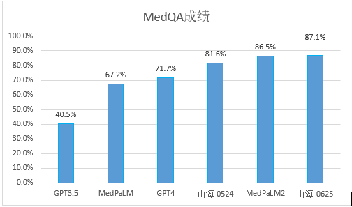 山海大模型迎来新一轮迭代，医疗能力超越Med-PaLM 2