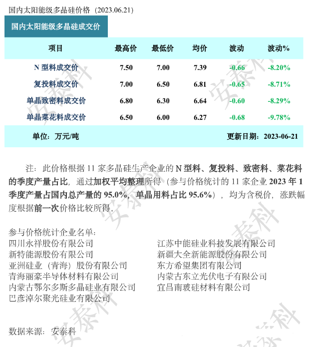 光伏周报：前5月光伏新增装机6121万千瓦 奥维通信跨界光伏失败