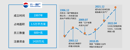 水产品加工企业扬帆起航，元一海产有望进一步开拓国外市场