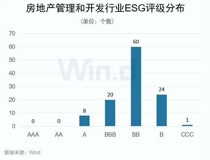 喜讯！格力地产Wind ESG评级连升两级