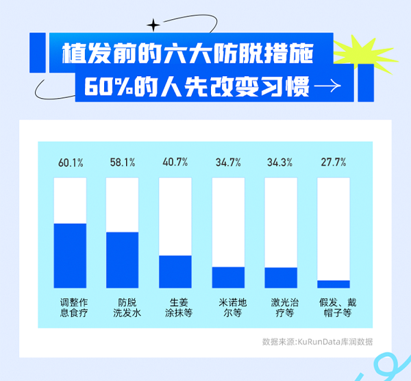 雍禾x库润《2023当代年轻人脱发图鉴》:十大植发潮流城市新鲜出炉