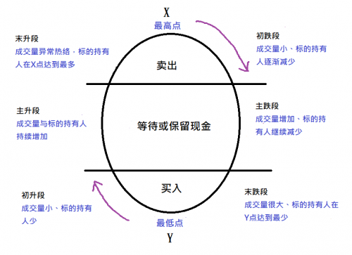 CPT Markets投资课堂：看懂科斯托兰尼鸡蛋理论，掌握市场交易循环阶段!