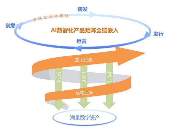 AI释放创造力,三七互娱研运工业化加速