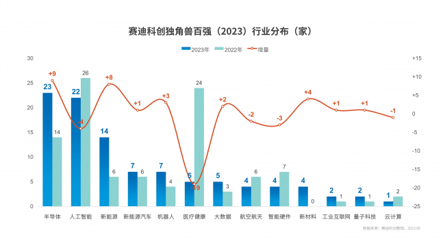 赛迪科创独角兽百强（2023）重磅发布