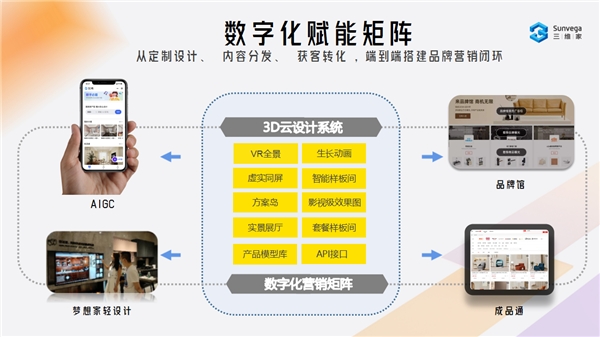 三维家联手合作伙伴推动南康家居产业升级 再创千亿产值