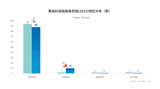 赛迪科创独角兽百强（2023）重磅发布