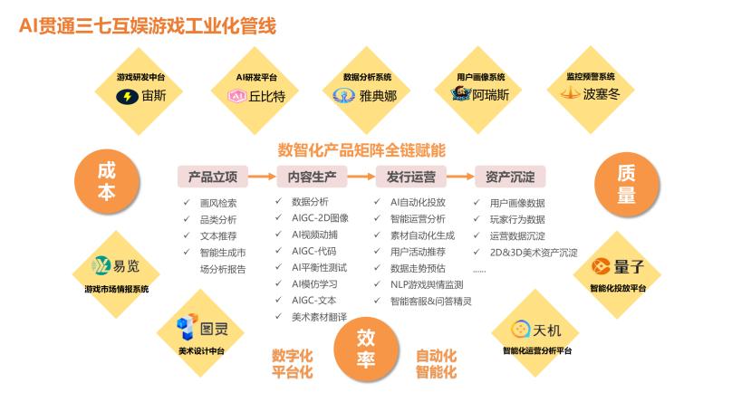 AI释放创造力,三七互娱研运工业化加速