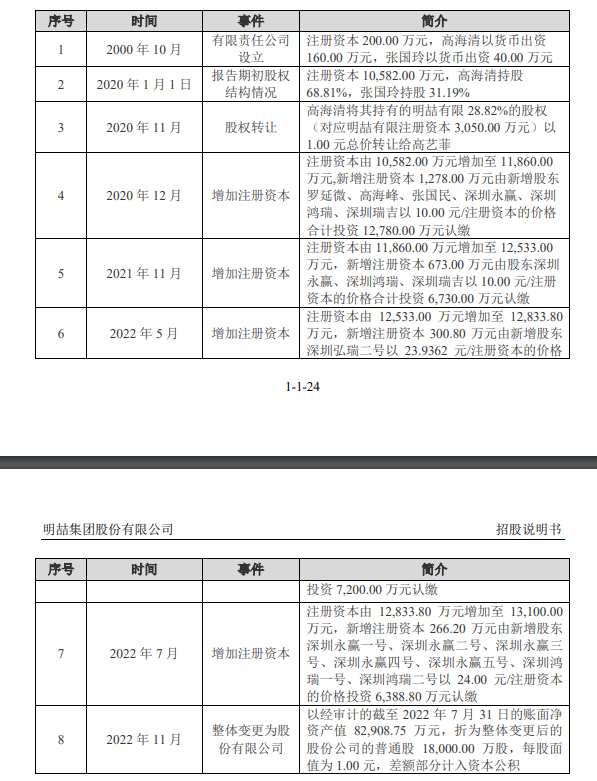 明喆集团IPO：没有大问题，全是小问题？