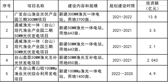 光伏周报：三峡能源光伏制氢项目成功产氢 爱旭股份终止GDR发行计划