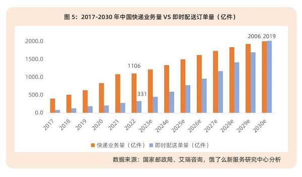 即配订单将看齐全网快递，顺丰同城等第三方即配盘活本地供给