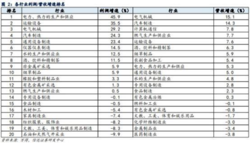 成都汇阳投资关于23 年中报预披露，那些行业脱颖而出？