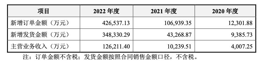 拉普拉斯冲击科创板：十余次助力客户打破世界纪录 订单增长迅猛