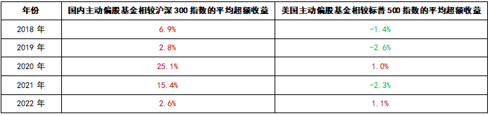 华商基金：主动型基金如何把握超额收益