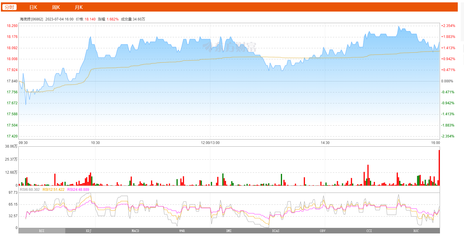 海底捞7月4日股票动态：涨幅1.68%，站稳20日线上方