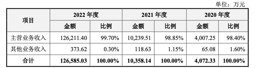 拉普拉斯冲击科创板：十余次助力客户打破世界纪录 订单增长迅猛