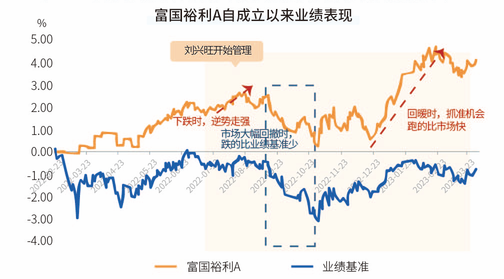 富国基金“固收+”新作 富国兴享回报6个月持有期正在发行中