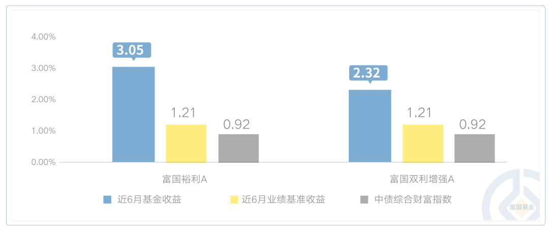 富国基金“固收+”新作 富国兴享回报6个月持有期正在发行中