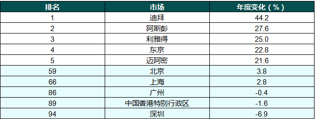 莱坊发布第十七版2023年《财富报告》中文版