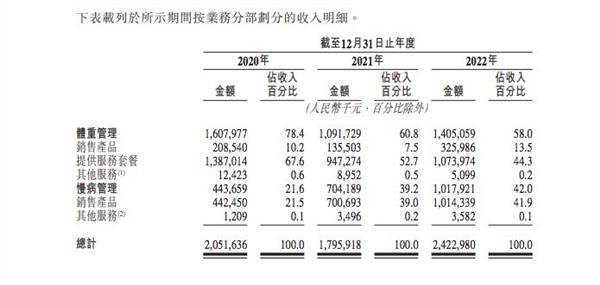 卖减肥套餐的壹健康：年售逾10亿、投诉数千起，换“马甲”冲上市