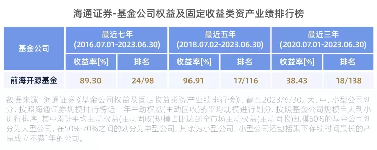 锐意进取！前海开源上半年多只权益产品领跑市场