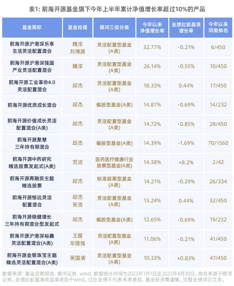 锐意进取！前海开源上半年多只权益产品领跑市场