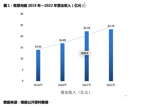 数字经济新基建及新能源业绩释放可期  铭普光磁开启长期增长空间