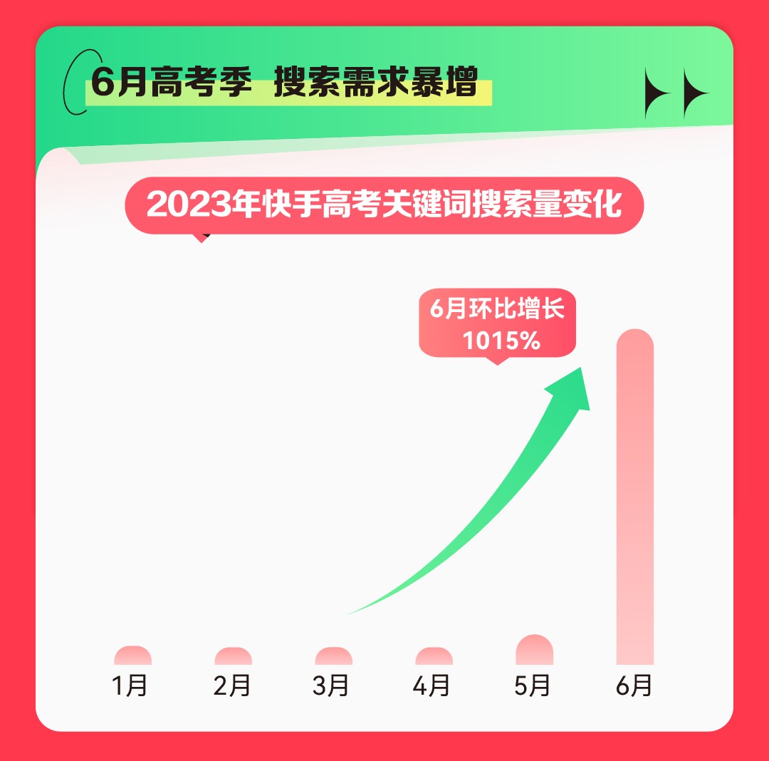 《2023快手高考数据报告》发布，高考话题视频评论量达1.02亿