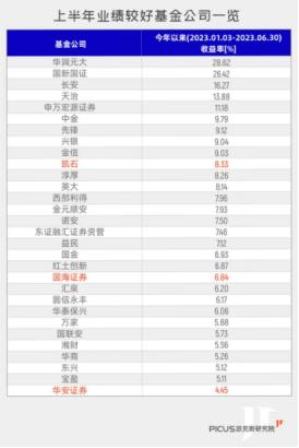 公募基金上半年业绩出炉 长安基金成黑马