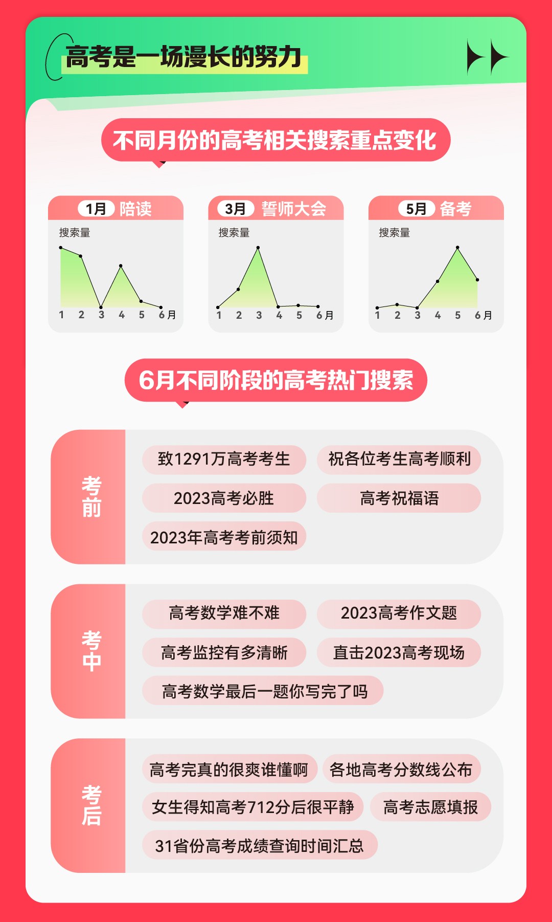 《2023快手高考数据报告》发布，高考话题视频评论量达1.02亿