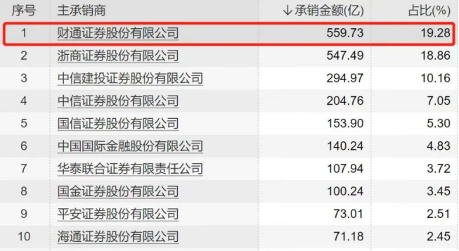 上市券商半年报首家预喜 财通证券上半年净利预增近七成