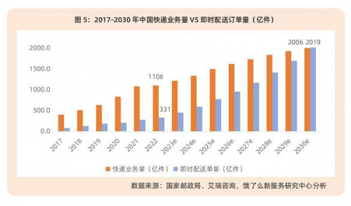 新拐点！顺丰同城实现即时物流行业首次盈利