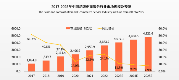 千亿品牌电商市场再度生长，明星企业如何谋求生存之法？