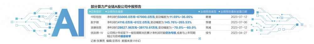 AI算力产业链：行情火热、业绩熄火？