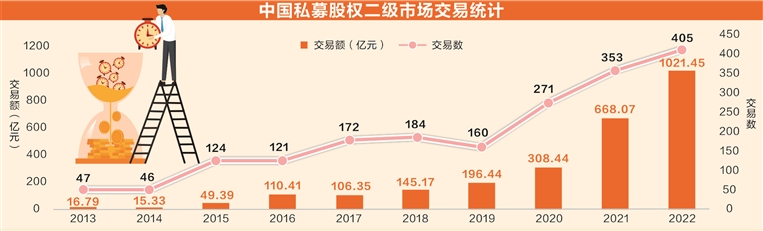 万亿创投基金迎退出洪峰 多措并举寻求疏解之道