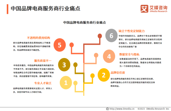 品牌电商数字化转型发展，预计2025年市场规模达4821.6亿元