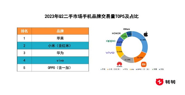 转转集团Q2行情报告出炉:国产品牌交易量表现抢眼,荣耀Magic Vs保值率第一