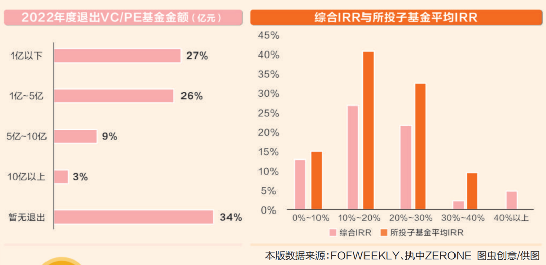 【深度】万亿创投基金迎退出洪峰！如何破局？