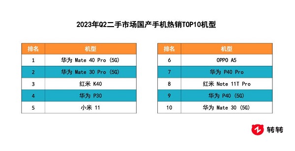 转转集团Q2行情报告出炉:国产品牌交易量表现抢眼,荣耀Magic Vs保值率第一