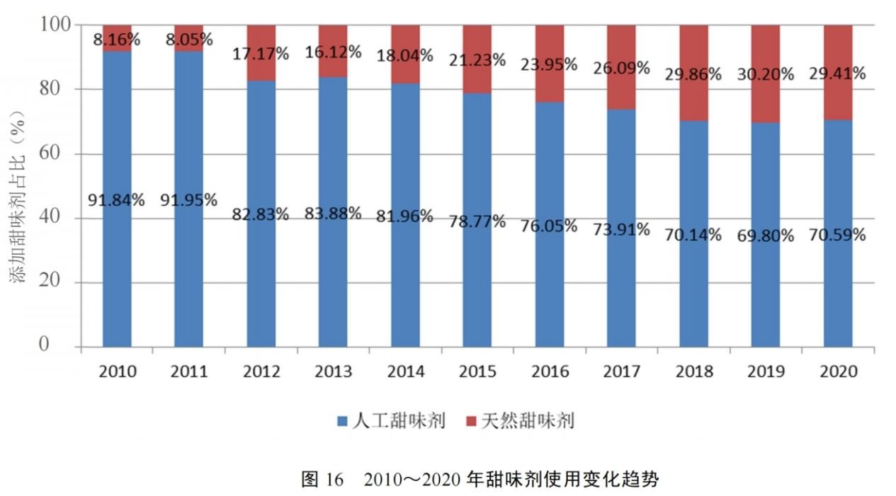 阿斯巴甜可能致癌搅动代糖行业 天然代糖或成新“王者”